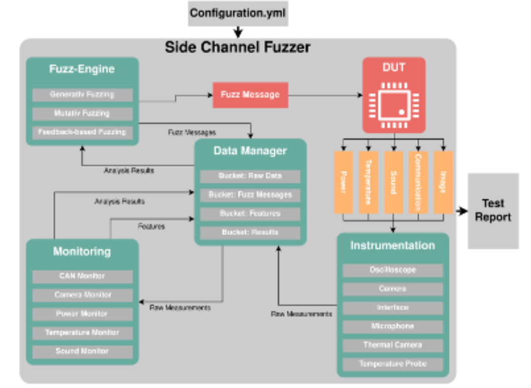 Ein Flussdiagramm eines Seitenkanal-Fuzzer-Systems, das die Interaktionen zwischen Fuzz-Engine, Datenmanager, Überwachung, Instrumentierung und Prüfling zeigt und zu einem Testbericht führt. Pfeile zeigen den Daten- und Nachrichtenfluss an.