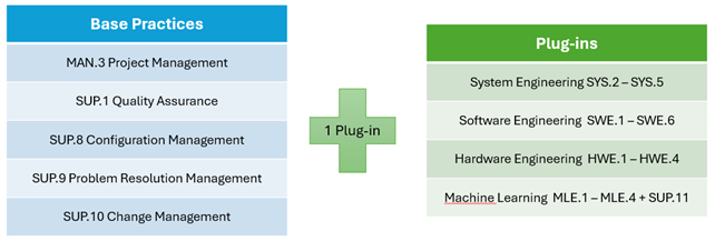 Tabelle mit "Base Practices" (Projekt-, Qualitäts-, Konfigurations-, Problemlösungs- und Änderungsmanagement) auf der linken Seite, einem Pluszeichen und "1 Plug-in" in der Mitte sowie Plug-in-Themen (Engineering, maschinelles Lernen) auf der rechten Seite.