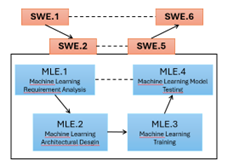 Ein Flussdiagramm mit sechs Prozessen: SWE.1 und SWE.6 (oben), SWE.2 und SWE.5 (Mitte) und vier blaue Kästen mit der Bezeichnung MLE.1 bis MLE.4, die sich auf Aufgaben des maschinellen Lernens innerhalb eines Rechtecks beziehen. Pfeile zeigen den Prozessablauf an.