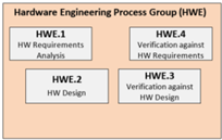 Flussdiagramm zur Veranschaulichung der Hardware Engineering Process Group mit vier Feldern: Analyse der HW-Anforderungen (HWE.1), HW-Entwurf (HWE.2), Überprüfung anhand des HW-Entwurfs (HWE.3) und Überprüfung anhand der HW-Anforderungen (HWE.4).