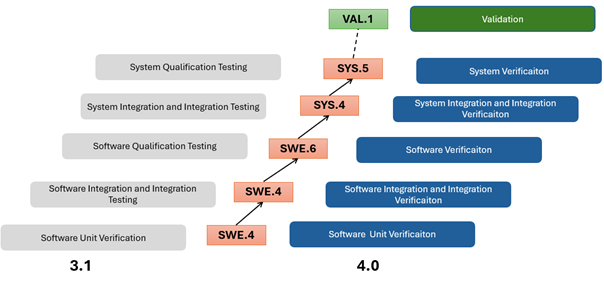 Flussdiagramm zum Vergleich der Prozesse in den Versionen 3.1 und 4.0: graue Kästen für 3.1, orange für die wichtigsten SWE-Schritte, blau für 4.0 und ein grüner Validierungskasten am oberen Rand. Pfeile verbinden die aufeinanderfolgenden Schritte zwischen den Versionen.