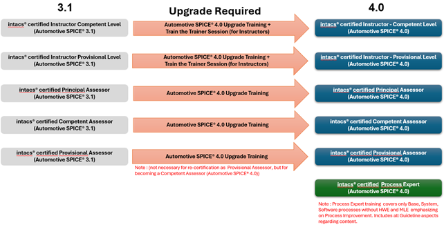 Flussdiagramm mit den erforderlichen Upgrade-Schritten von intacs™-zertifizierten Automotive SPICE 3.1-Rollen (Instructor, Principal Assessor, Competent Assessor, Provisional Assessor, Process Expert) zu Automotive SPICE 4.0-Rollen, mit Schulungshinweisen.