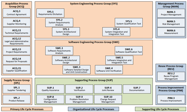 ASPICE Process Model