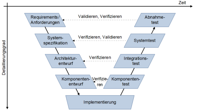 V-Modell im Software Engineering