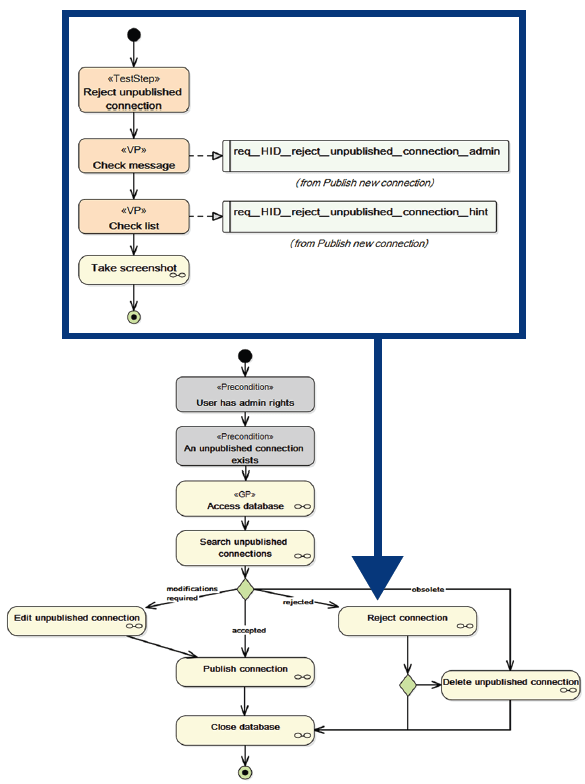 Flussdiagramm zur Veranschaulichung des Prozesses "Ablehnen einer unveröffentlichten Verbindung" mit den Schritten Prüfen einer Nachricht, Suchen, Erstellen eines Screenshots und Treffen von Entscheidungen wie Veröffentlichen, Ablehnen oder Löschen einer Verbindung.